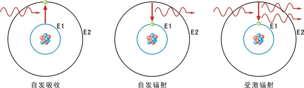 激光產(chǎn)生的原理和產(chǎn)生的過(guò)程